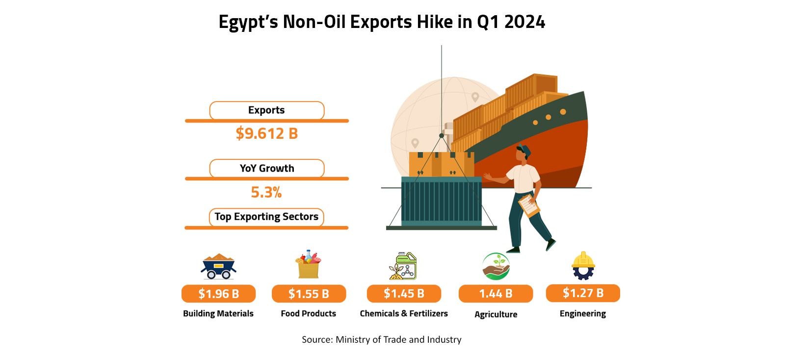 Egypt’s Non-Oil Exports Hike in Q1 2024